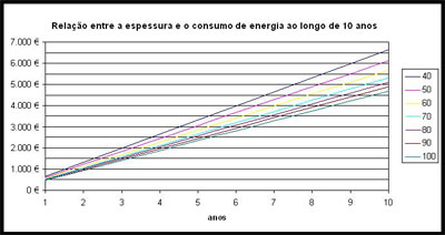 Eficiência Energética - Relação Espessura Consumo Isolamento Eficiência Energética - Relação Espessura Consumo Isolamento