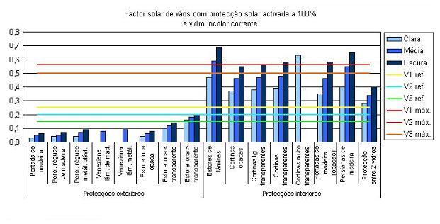 Factor Solar - Vãos Envidraçados Factor Solar - Vãos Envidraçados